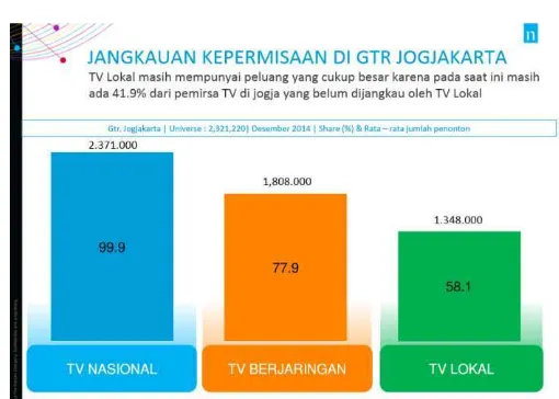 Gambar 1.1 Data Nielsen tentang jangkauan kepermisaan Yogyakarta 