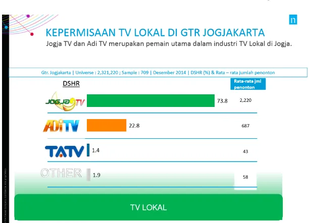 Gambar 1.2 Data kepermisaan TV lokal di Daerah Yogyakarta 