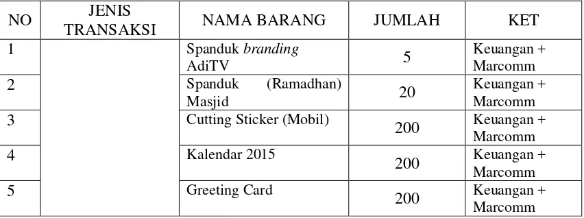 Tabel 3.1 Rencana kebutuhan perusahaan selama tahun 2015 