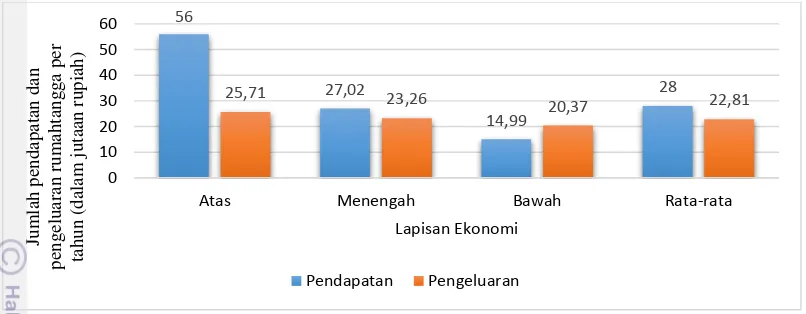 Gambar 6 Jumlah pendapatan dan pengeluaran rumahtangga petani berdasarkan 