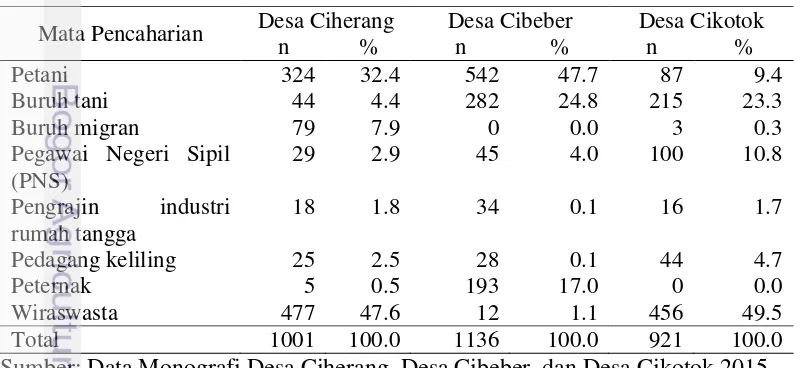 Tabel 7 Jumlah dan Persentase Penduduk Desa Cikotok, Desa Ciherang, Desa 