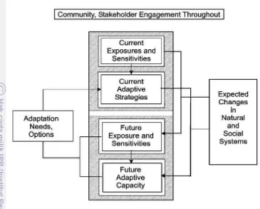 Gambar 1 Kerangka konseptual pendekatan penilaian kerentanan partisipatif berbasis komunitas dan keterlibatan stakeholder (Smit & Wandel 2006) 