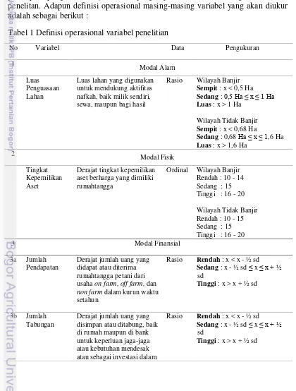Tabel 1 Definisi operasional variabel penelitian 