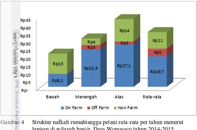 Gambar 4  Struktur nafkah rumahtangga petani rata-rata per tahun menurut 