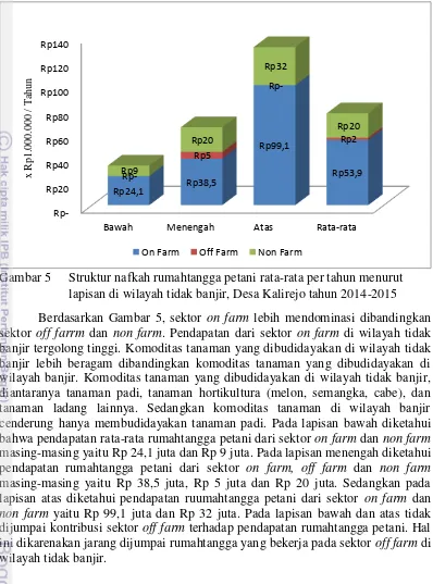 Gambar 5  Struktur nafkah rumahtangga petani rata-rata per tahun menurut  
