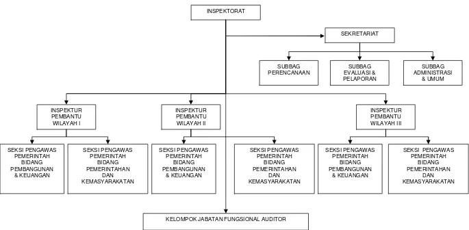 Gambar 4.1. Struktur Organisasi Inspektorat Kabupaten JemberSumber data : Inspektorat Kabupaten Jember