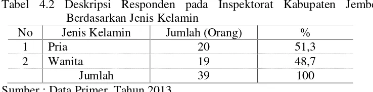 Tabel 4.2 Deskripsi Responden pada Inspektorat Kabupaten Jember
