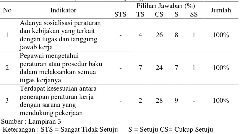 Tabel 4.5 Deskripsi Penilaian Responden Inspektorat Kabupaten Jember terhadapVariabel Penetapan Standard Kerja (X1)