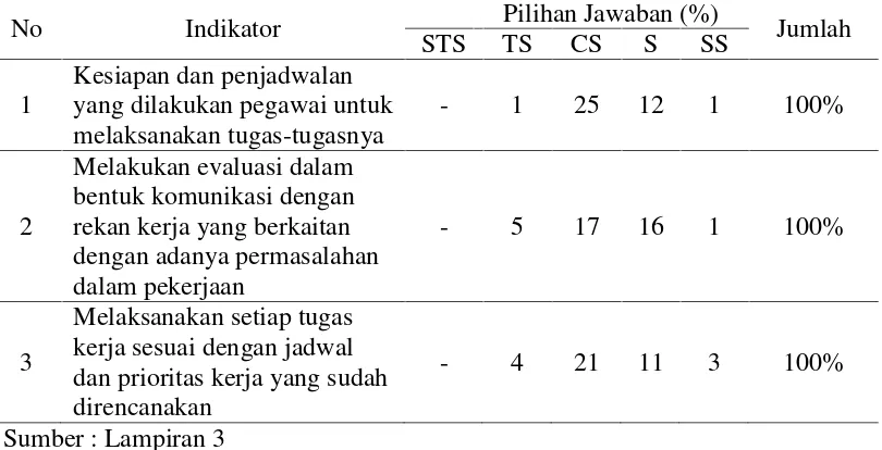 Tabel 4.6 Deskripsi Penilaian Responden Inspektorat Kabupaten Jember terhadapVariabel Pelaksanaan operasional kerja (X2)