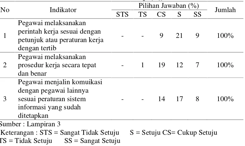 Tabel 4.7 Deskripsi Penilaian Responden Inspektorat Kabupaten Jember terhadapVariabel Pelaksanaan mekanisme kinerja (X3)