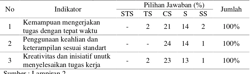 Tabel 4.8Deskripsi Penilaian Responden Inspektorat Kabupaten Jember terhadapVariabel Kinerja pegawai (Y)