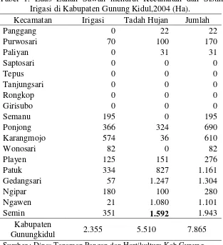 Tabel 1. Luas Lahan Sawah menurut Kecamatan dan Sistim 