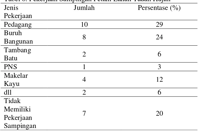 Tabel 6. Pekerjaan Sampingan Petani Lahan Tadah Hujan 