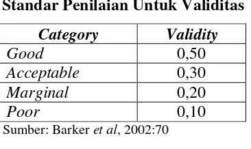 Tabel 3.4 Standar Penilaian Untuk Validitas 