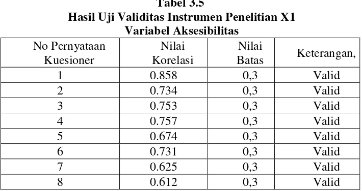 Tabel 3.5  Hasil Uji Validitas Instrumen Penelitian X1 
