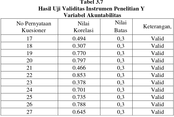Tabel 3.6  Hasil Uji Validitas Instrumen Penelitian X2 