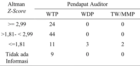 Tabel  2.  Matriks  Model  Altman  Z-score  dan  Pendapat Auditor