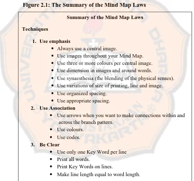 Figure 2.1: The Summary of the Mind Map Laws 