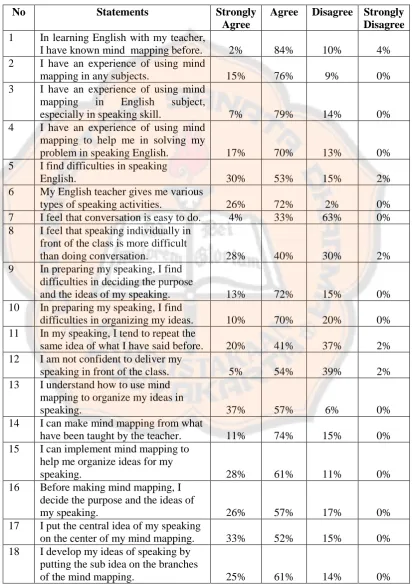 Table 4.1 The Percentage of Each Statement of the Questionnaire Results 