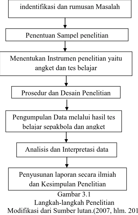 Gambar 3.1 Langkah-langkah Penelitian 