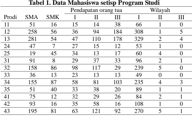 Tabel 1. Data Mahasiswa setisp Program Studi  Pendapatan orang tua Wilayah 