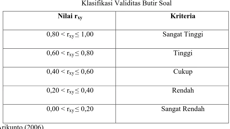 Tabel 3.3 Klasifikasi Validitas Butir Soal 