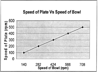 Figure 1.1: Rotating Speed of milling plate versus rotating speed of bowl 