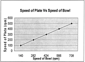 Figure 1.1: Rotating Speed of milling plate versus rotating speed of bowl 