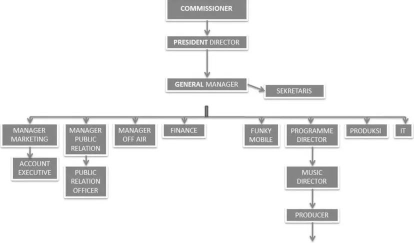 Tabel II.1 Struktur organisasi 