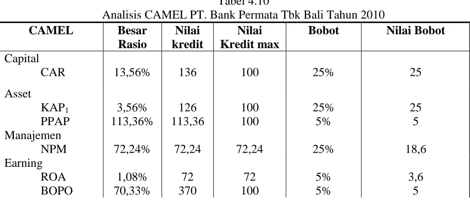 Tabel 4.9 Analisis CAMEL PT. Bank Permata Tbk Bali Tahun 2009 