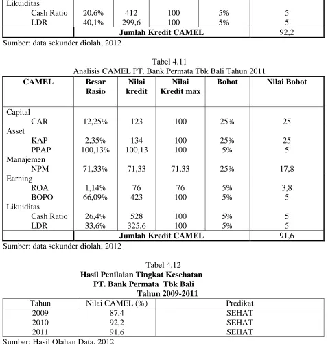 Tabel 4.11 Analisis CAMEL PT. Bank Permata Tbk Bali Tahun 2011 