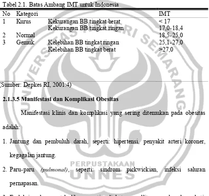 Tabel 2.1. Batas Ambang IMT untuk Indonesia 