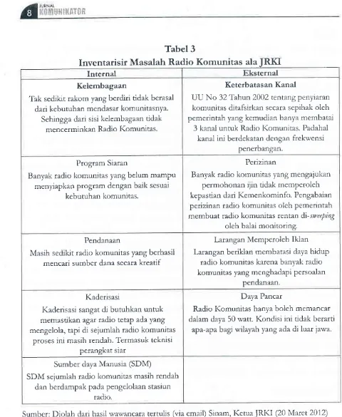Tabel 3Inventarisir Masalah Ra<lio Komunitas ala JRKIEksternal