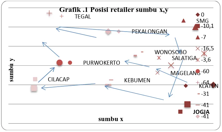 Grafik .1 Posisi retailer sumbu x,y TEGAL 