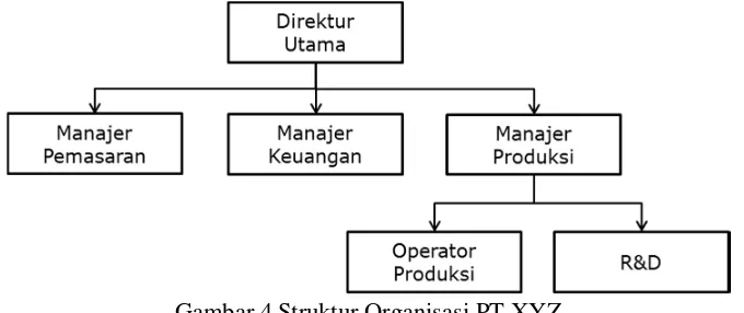 Gambar 4 Struktur Organisasi PT XYZ 