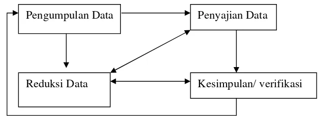 Gambar : komponen-komponen dan alur analisis data kualitatif interaktif.  