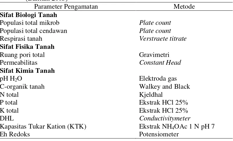 Tabel 2 Parameter analisa sifat biologi, fisika dan kimia tanah pra penelitian (Balittan 2005) 