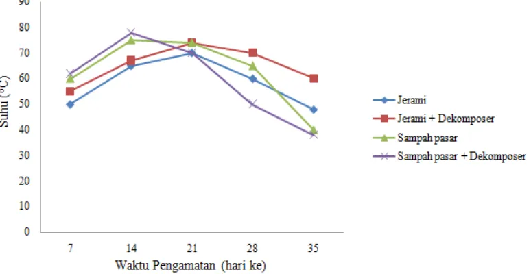 Gambar 3 Pengaruh penggunaan dekomposer (Aspergillus) pada proses pengomposan bahan organik jerami dan sampah pasar terhadap suhu 