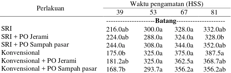 Tabel 7 Pengaruh pupuk organik dan metode tanam terhadap jumlah anakan meter-2 tanaman padi pada berbagai waktu pengamatan 