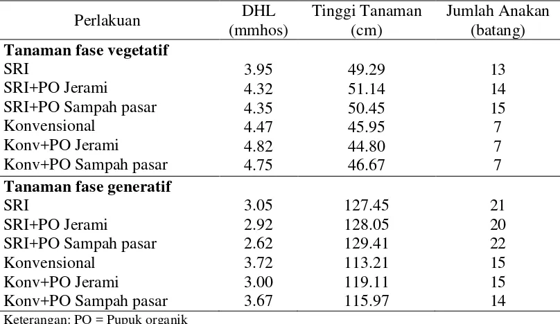 Tabel 8 Pengaruh pupuk organik dan metoda tanam terhadap tinggi tanaman dan jumlah anakan serta tingkat salinitas tanah 