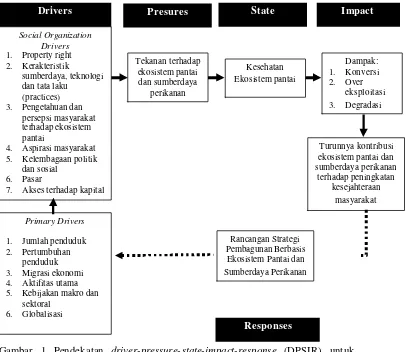 Gambar 1 Pendekatan driver-pressure-state-impact-response (DPSIR) untuk menganalisis sejumlah faktor penyebab terjadinya tekanan terhadap ekosistem di wilayah pantai Goa, India (Noronha et al., 2002) 