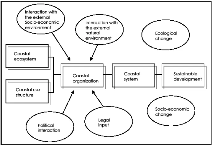 Gambar  4  Pendekatan berdasar kompleksitas dalam pengelolaan (Vallega,  2001) 