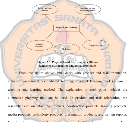 Figure 2.3. Project-Based Learning at a Glance (Ministry of Education Malaysia, 2006: p