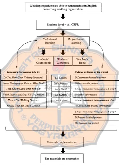 Figure 2.6. The Theoretical Framework of The Research