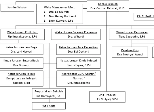 Gambar 2.1 Struktur Organigram SMK Negeri 2 Baleendah 