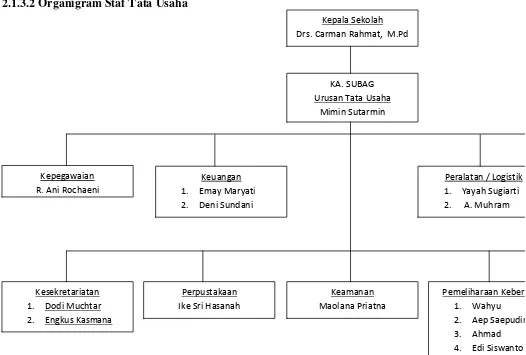 Gambar 2.2 Struktur Organigram Staf Tata Usaha 