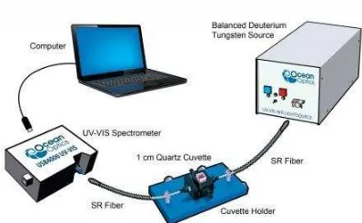 Gambar 6  Skema alat spektrofotometer UV-Vis sampel padat ( OceanOpticsInc, 2013) 