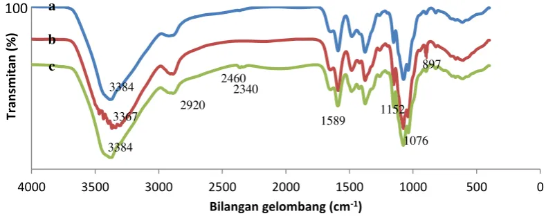 Gambar 8 Spektrum FTIR 