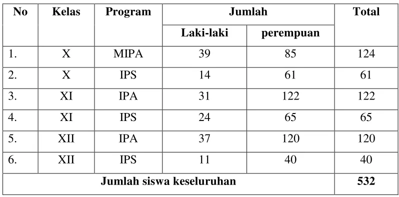 Tabel 3. Data guru SMA Negeri 3 Bantul 