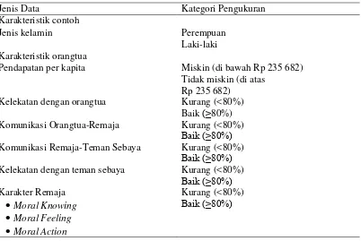 Tabel 2  Variabel dan pengkategorian data 